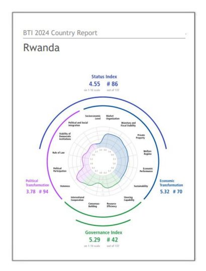 India Rwanda Business and Cultural Council - Report and Publication in BTI Country Report 2024